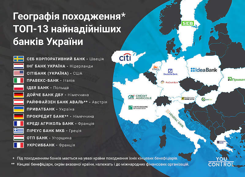ТОП-13 найнадійніших банків України