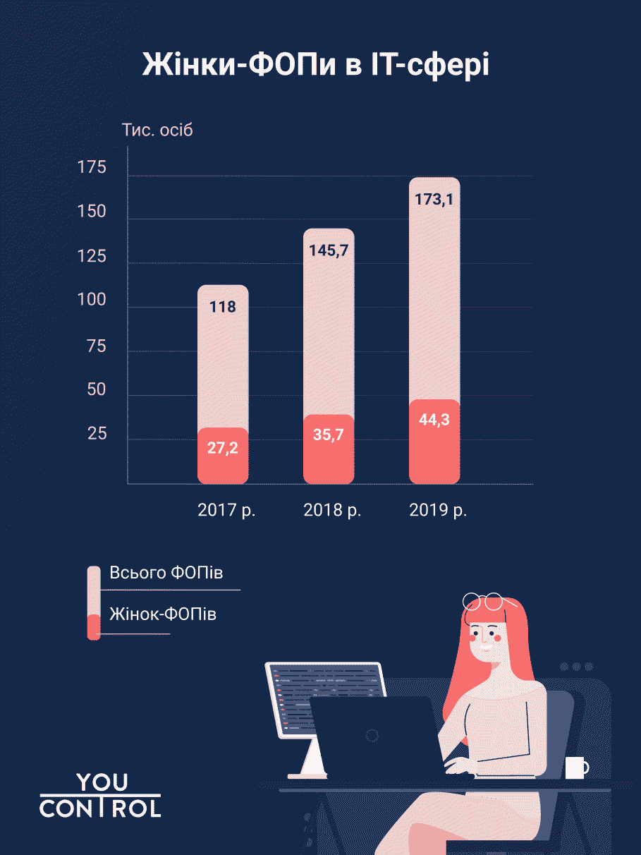 Кількість ФОПів з видами діяльності, пов'язаними з ІТ