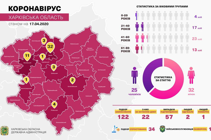 Дані по захворюваності COVID-19 у Харківській області