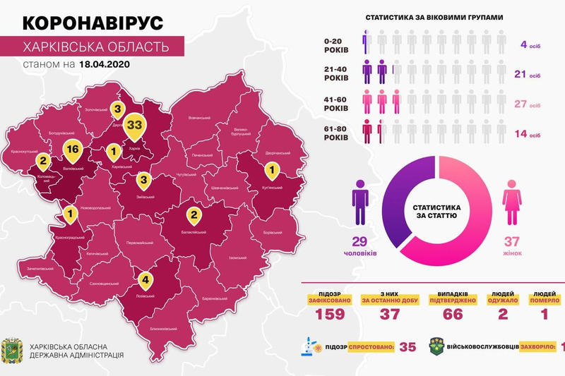 Данные по заболеваемости COVID-19 в Харьковской области