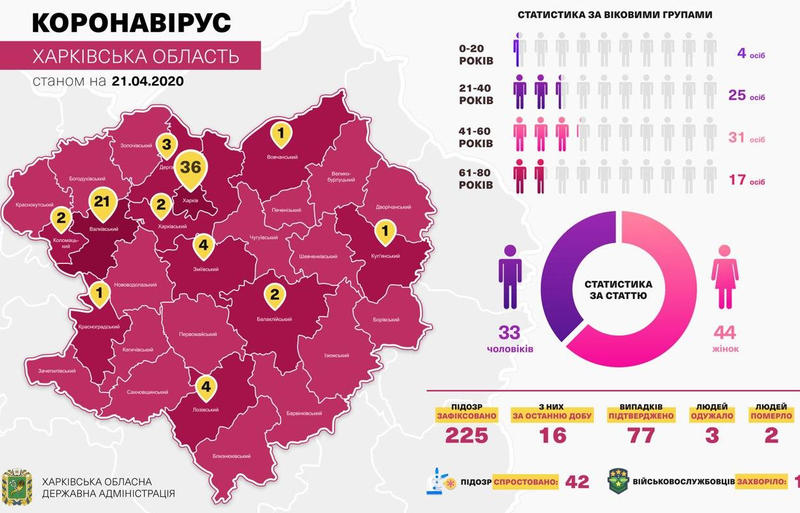 Данные по заболеваемости COVID-19 в Харьковской области