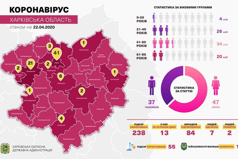 Данные по заболеваемости COVID-19 в Харьковской области