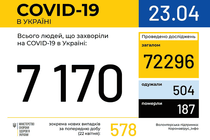 Дані МОЗ по захворюваності COVID-19