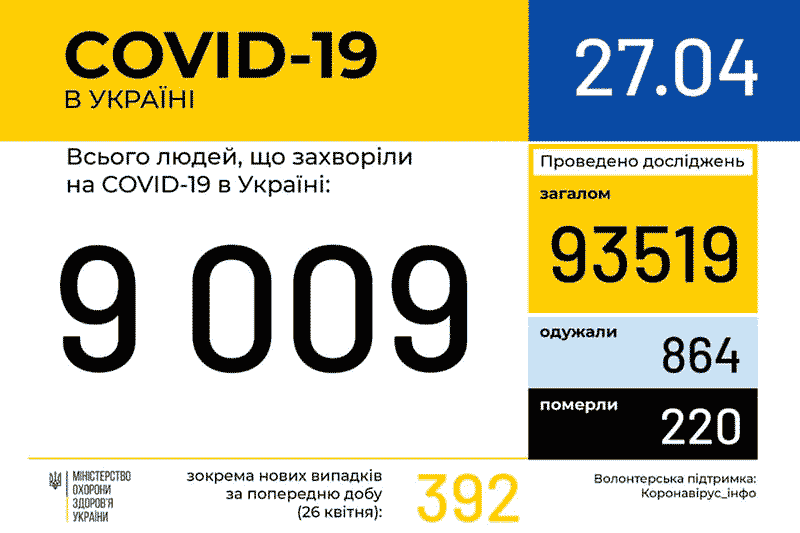 Дані МОЗ по захворюваності COVID-19