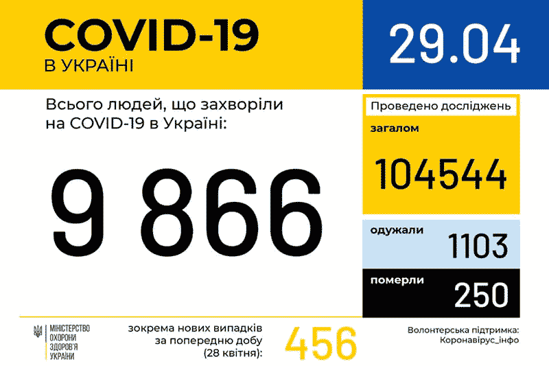 Дані МОЗ по захворюваності COVID-19