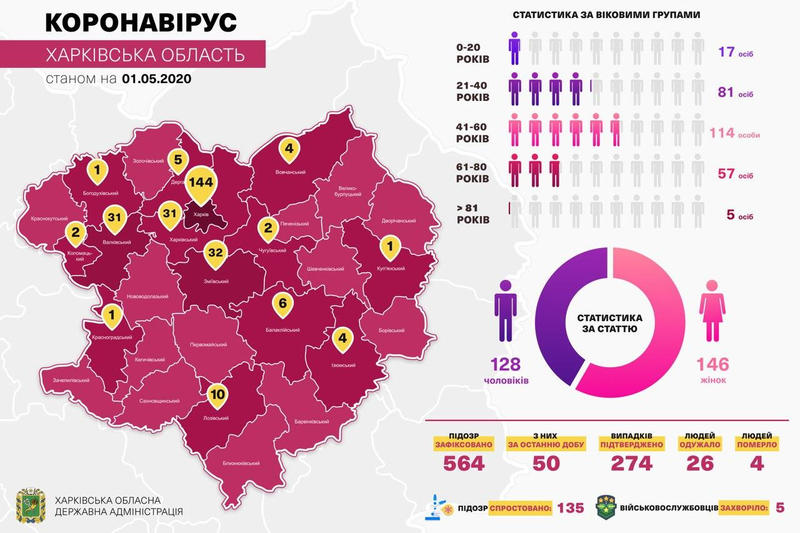 Дані по захворюваності COVID-19 у Харківській області