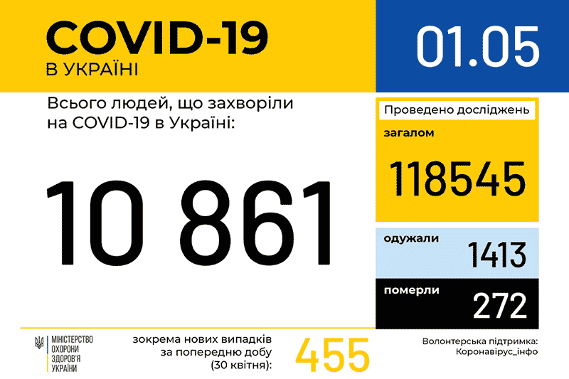 Дані МОЗ по захворюваності COVID-19