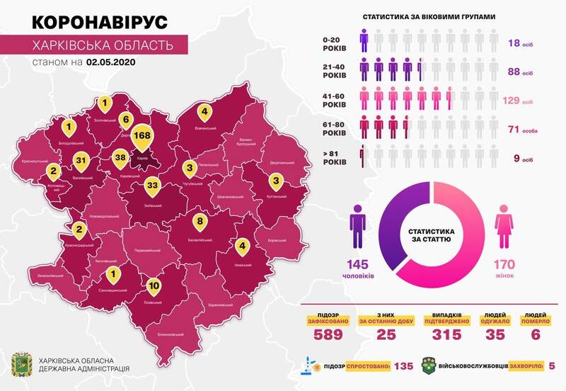 Данные по заболеваемости COVID-19 в Харьковской области