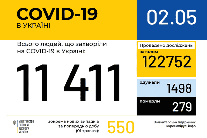 Дані МОЗ по захворюваності COVID-19