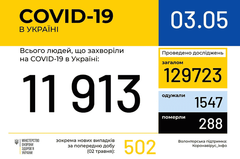 Дані МОЗ по захворюваності COVID-19