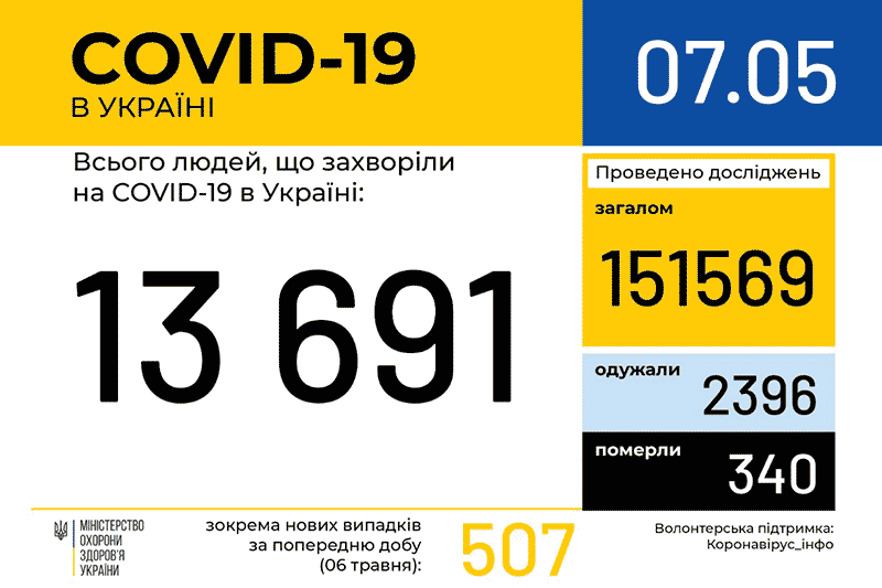 Дані МОЗ по захворюваності COVID-19