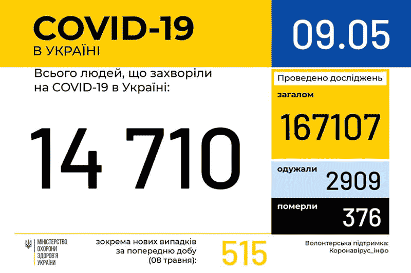 Дані МОЗ по захворюваності COVID-19