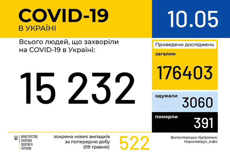 Данные МОЗ по заболеваемости COVID-19