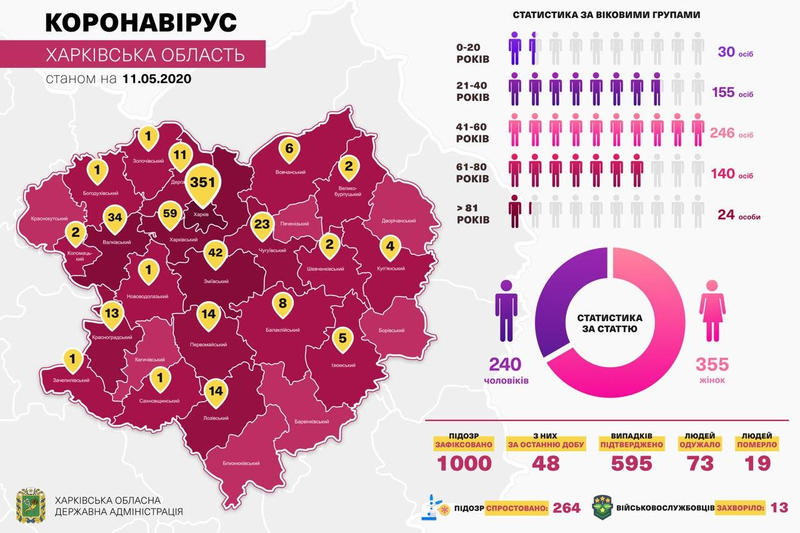 Данные по заболеваемости COVID-19 в Харьковской области