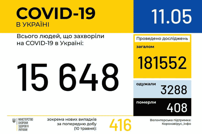 Дані МОЗ по захворюваності COVID-19