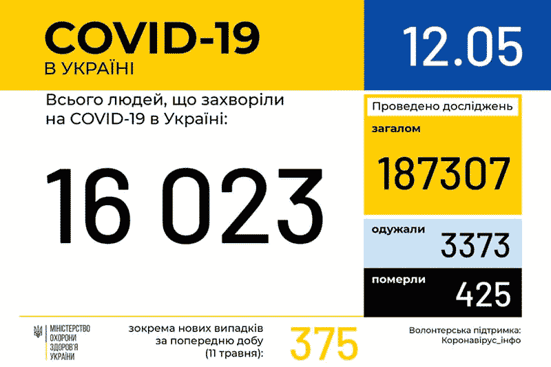 Дані МОЗ по захворюваності COVID-19