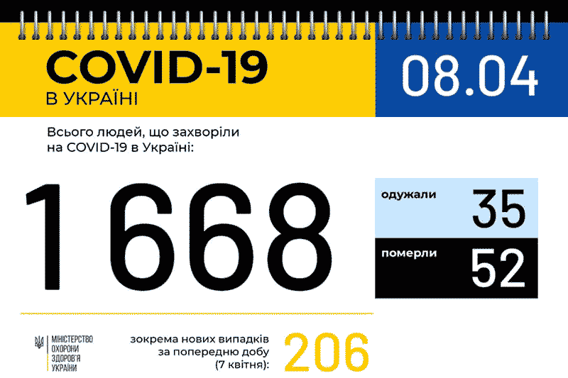 Дані МОЗ України на 8 квітня 2020 року