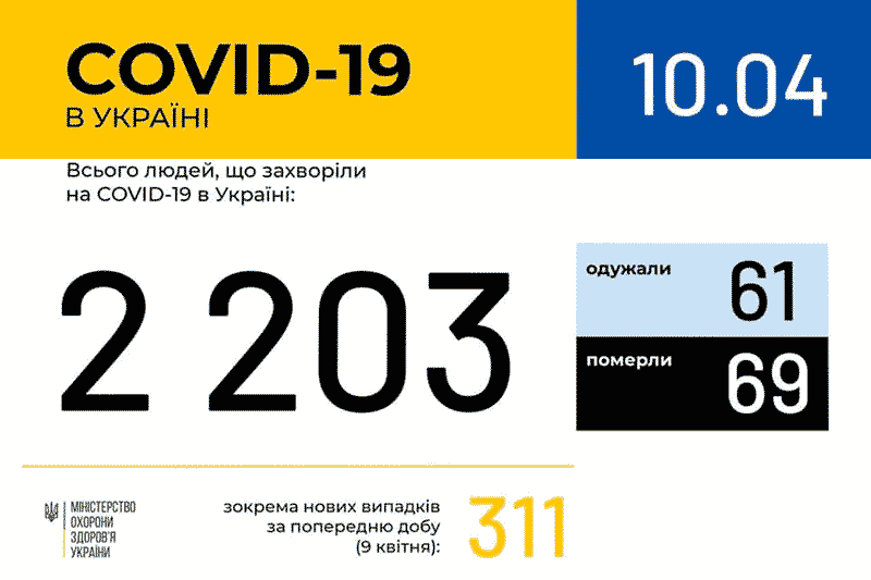 Дані МОЗ по захворюваності COVID-19