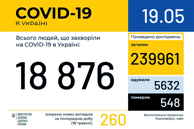 Дані МОЗ по захворюваності COVID-19