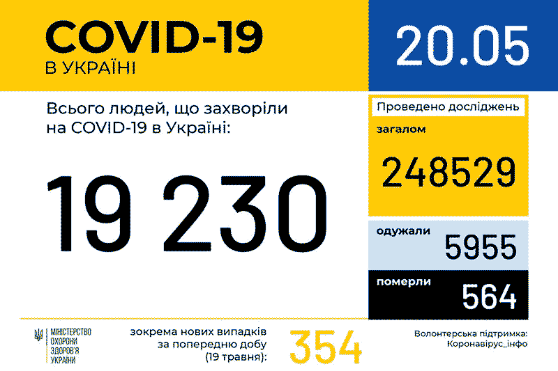 Дані МОЗ по захворюваності COVID-19