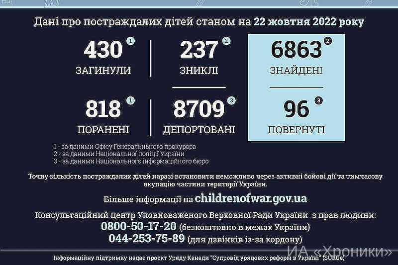 Данные о пострадавших украинских детях по состоянию на 22 октября 2022 года