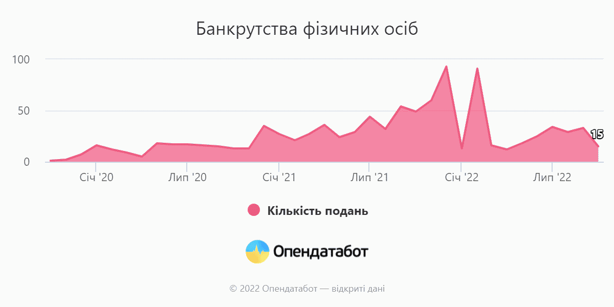 Банкрутства фізичних осіб