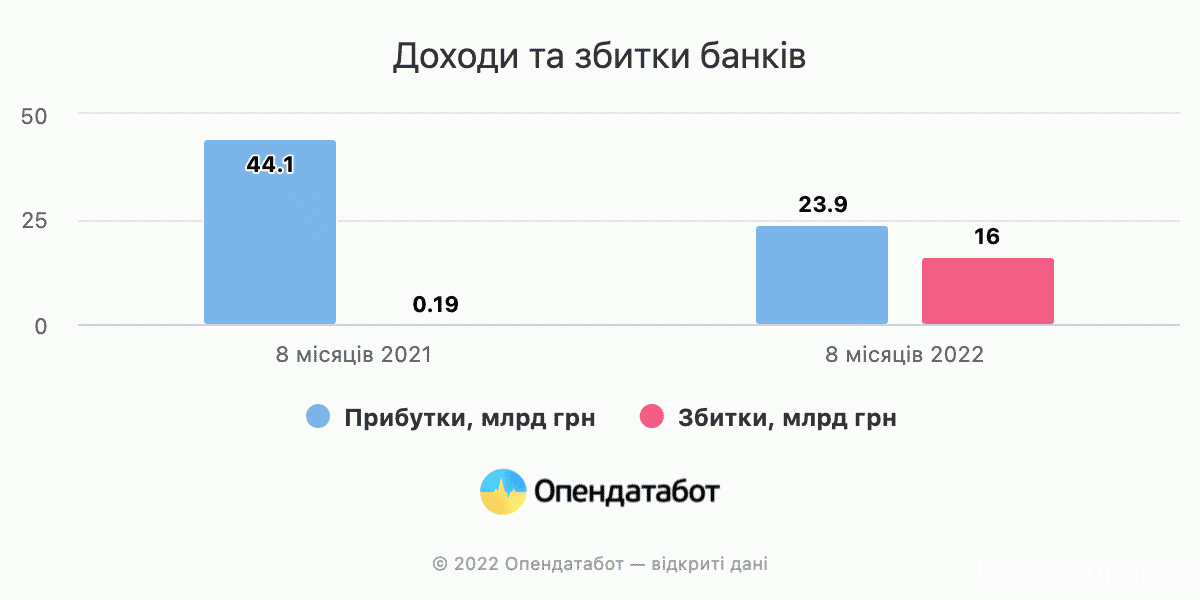 Доходи та збитки банків