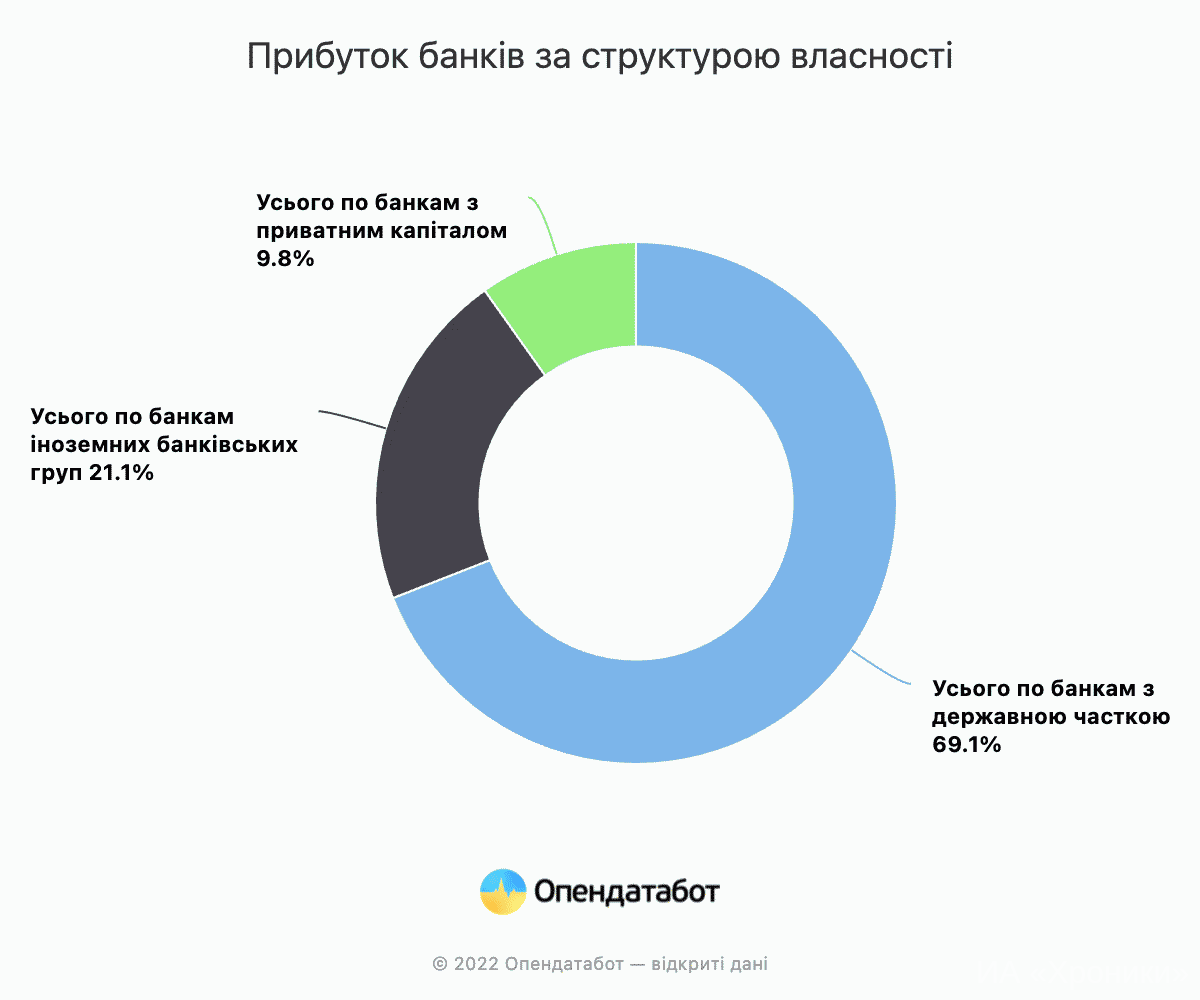 Прибыль банков по структуре собственности