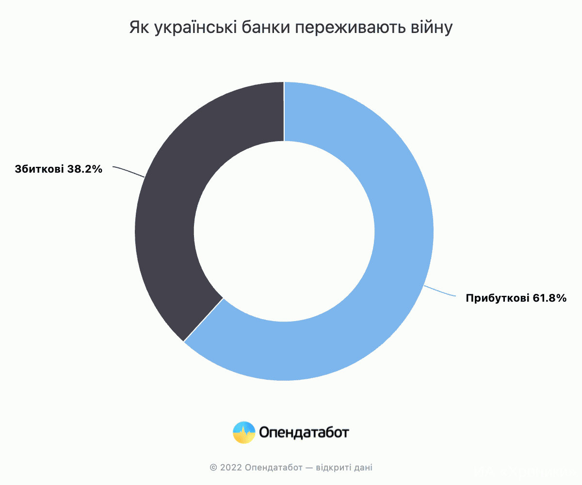 Як українські банки переживають війну