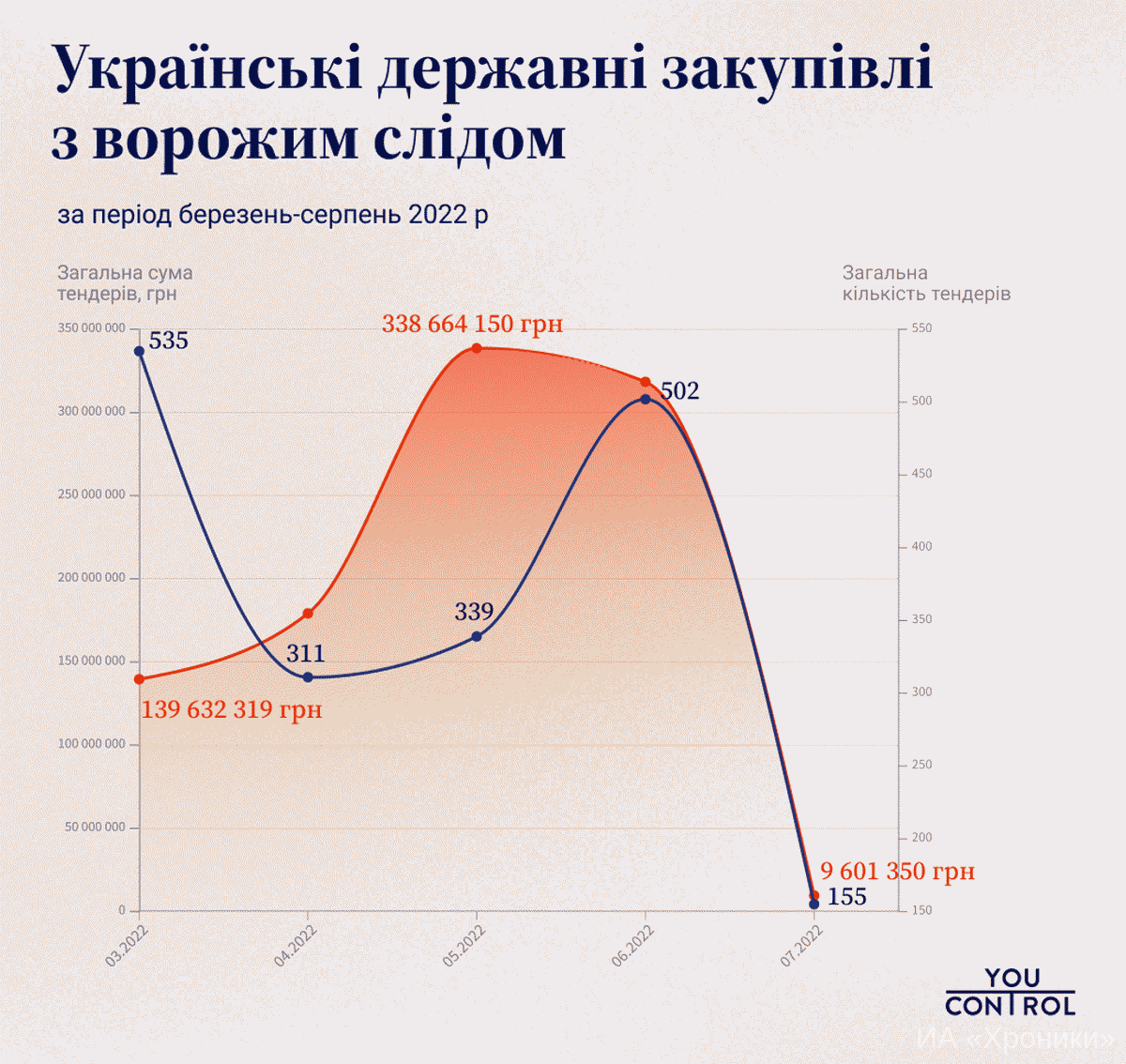 Украинские государственные закупки с вражеским следом