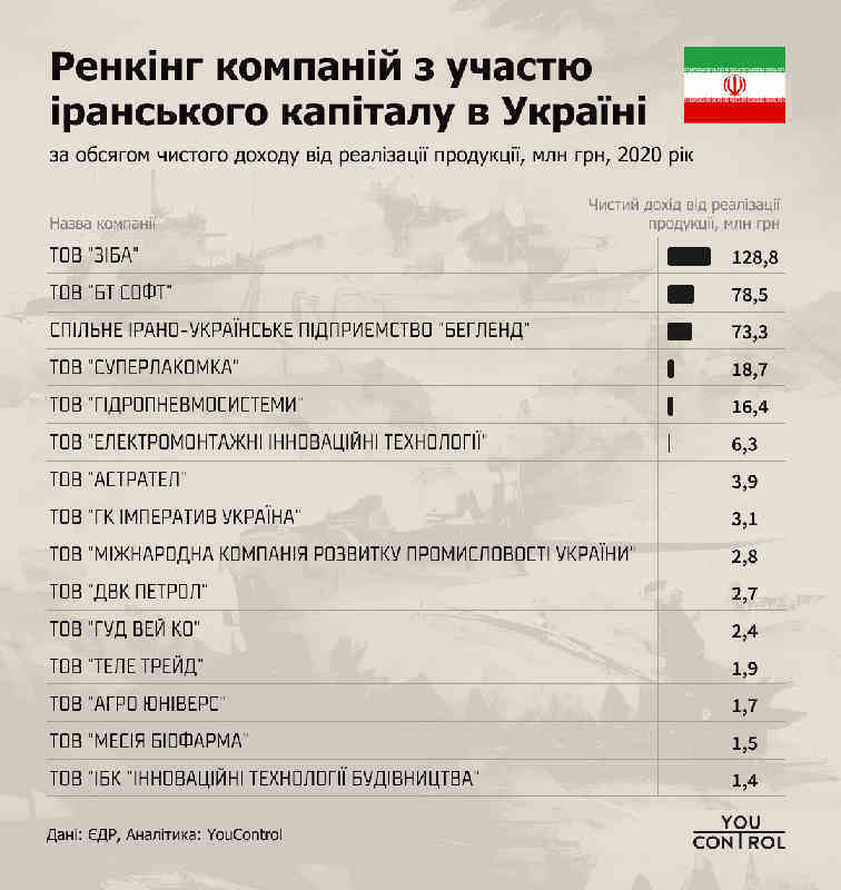 Ренкінг компаній з участю іранського бізнесу в Україні