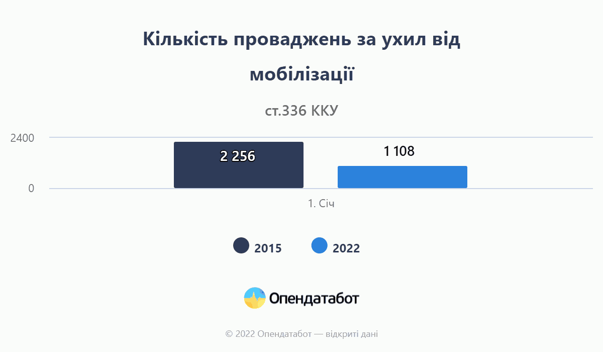 Кількість проваджень за ухил від мобілізації