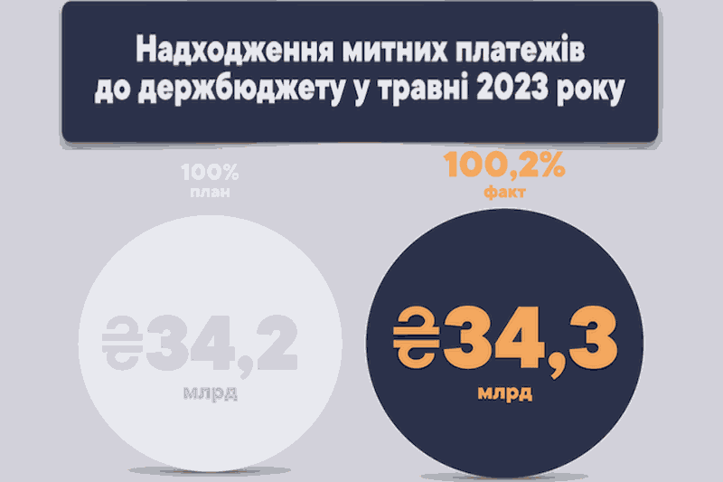 Поступление таможенных платежей в мае 2023 года