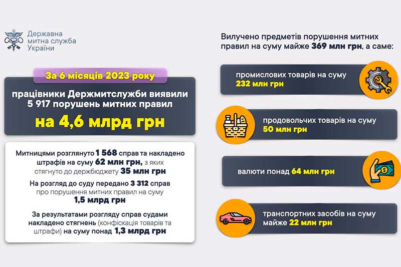 Показники виявлення порушень