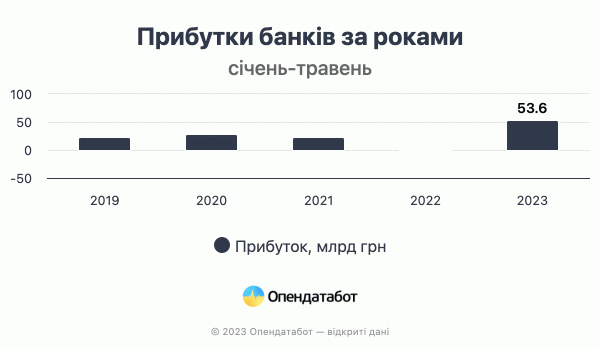 Прибыли банков по годам