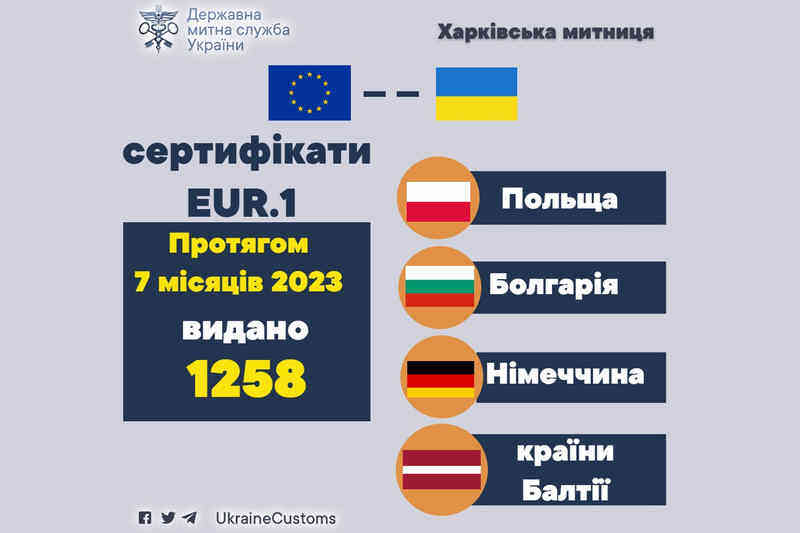 Видані за 7 місяців 2023 року сертифікати EUR_1