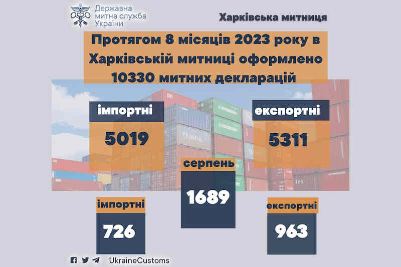Кількість митних декларацій, оформлених у 2023 році на Харківській митниці