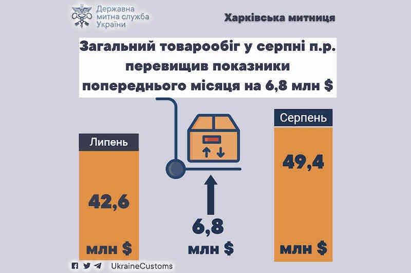 Товарооборот через Харьковскую таможню