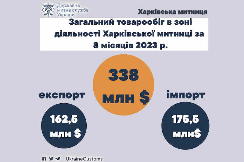 Товарообіг через Харківську митницю за 8 місяців 2023 року