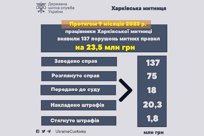 Харьковские таможенники за 9 месяцев обнаружили контрабанду на 23,5 миллиона гривен