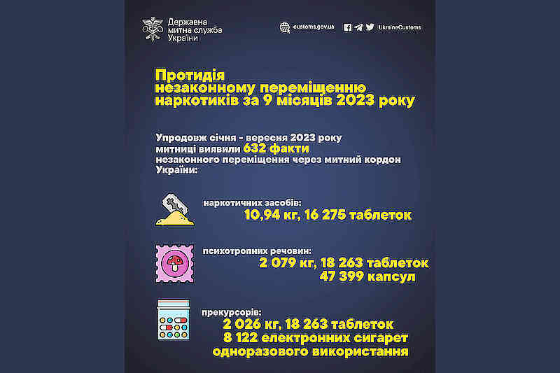 Протидія незаконному переміщенню наркотиків за 9 місяців 2023 року