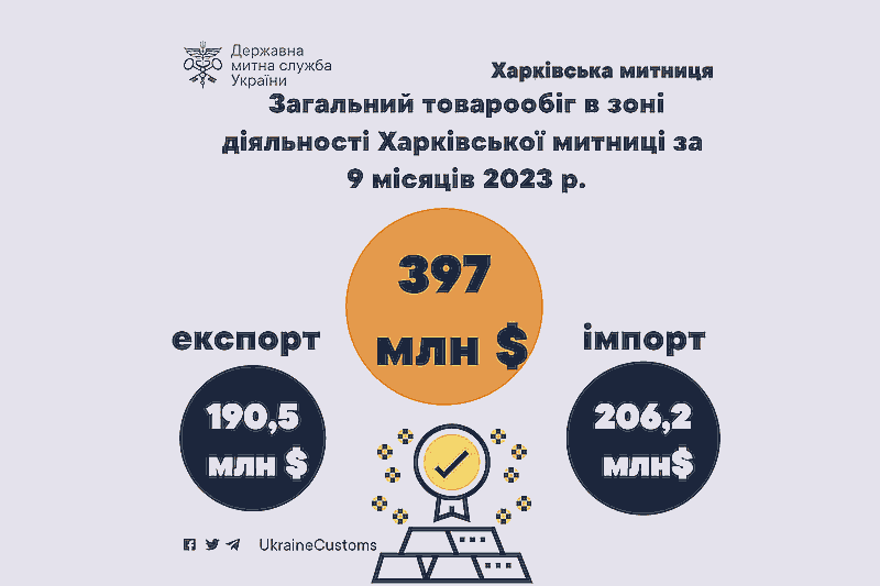 Товарооборот в зоне деятельности Харьковской таможни за 9 месяцев 2023 года