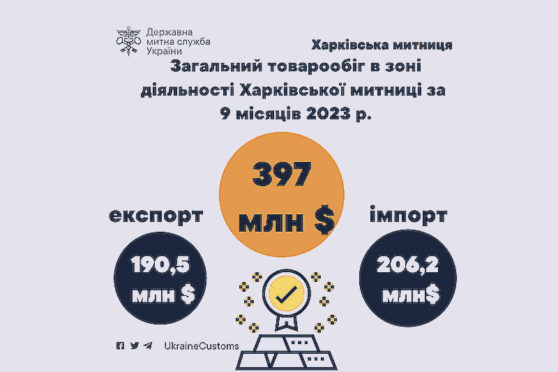 Товарообіг у зоні діяльності Харківської митниці за 9 місяців 2023 року