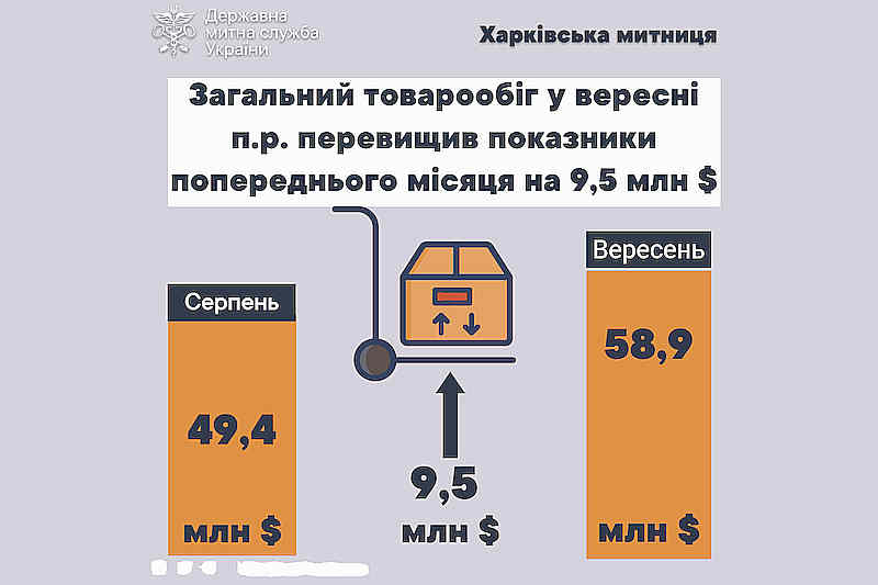 Товарообіг через Харківську митницю за вересень 2023 року