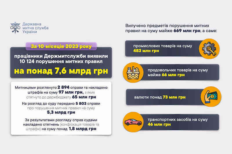 Порушення, виявлені за 10 місяців 2023 року