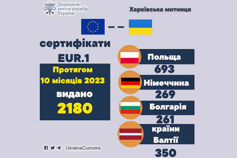 Сертифікати EUR.1, видані у 2023 році