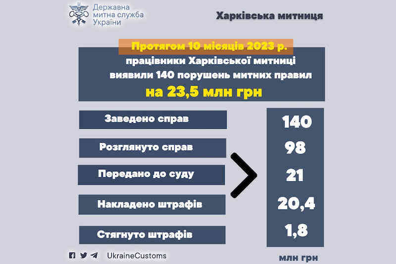 Боротьба з контрабандою на Харківській митниці