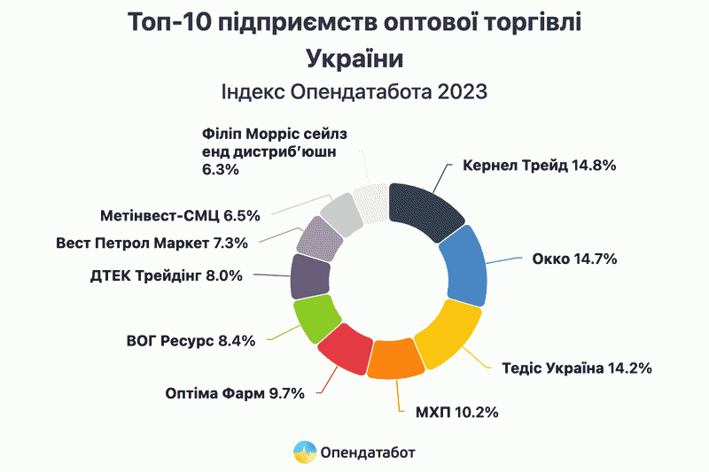 Топ-10 підприємств оптової торгівлі України