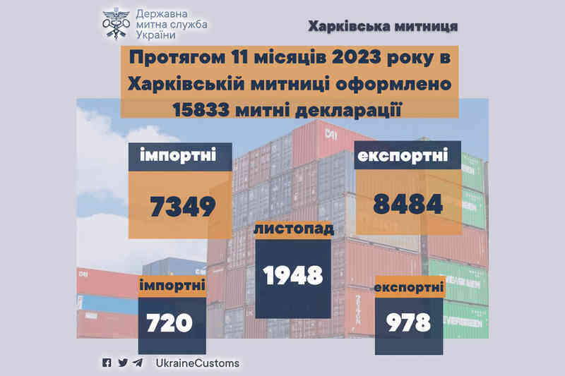 В течение 11 месяцев 2023 года в Харьковской таможне с начала года оформлено 15833 таможенные декларации