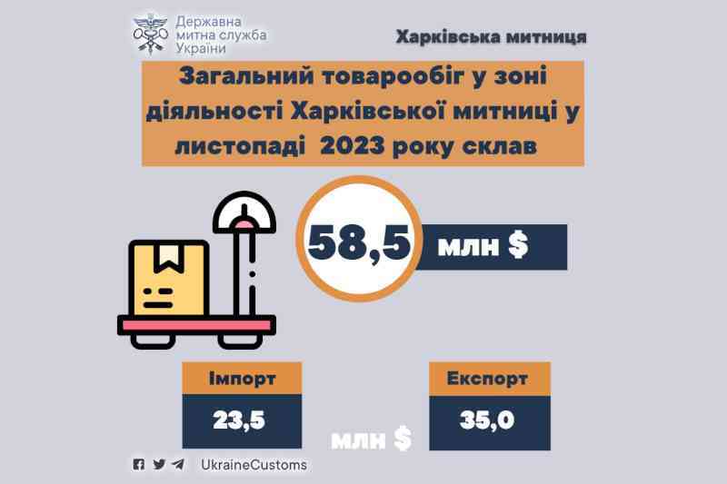 Общий товарооборот в зоне деятельности Харьковской таможни в ноябре 2023 года
